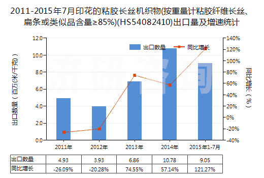 2011-2015年7月印花的粘膠長絲機(jī)織物(按重量計(jì)粘膠纖維長絲、扁條或類似品含量≥85%)(HS54082410)出口量及增速統(tǒng)計(jì)
